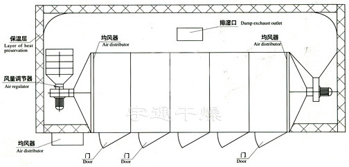 隧道式热风烘箱(横向)