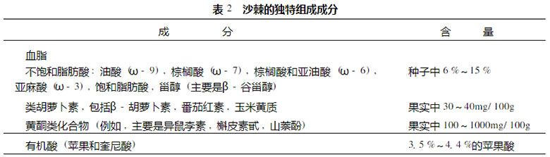 沙棘各部分的成分及功能