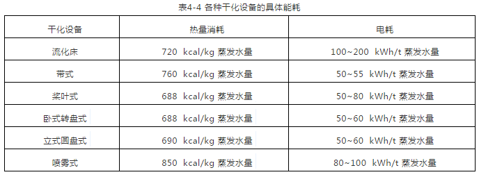 污泥干化设备的具体能耗