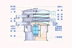 圆形振动筛工作原理