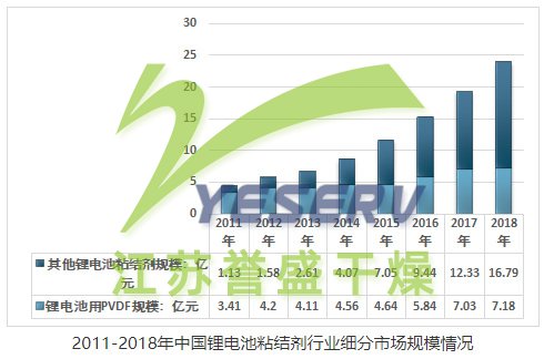 2011-2018年中国锂电池粘结剂行业细分市场规模情况