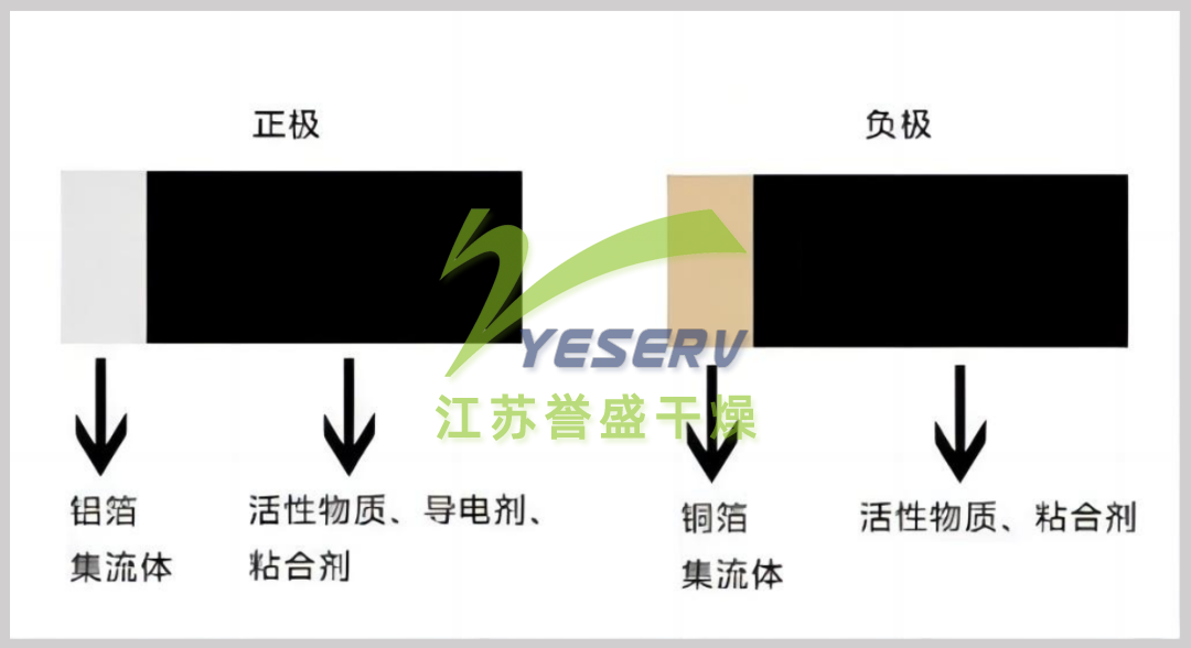 锂电池一般采用铝箔为正极的集流体，铜箔为负极的集流体