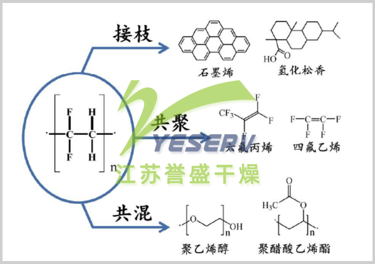 PVDF改性方法