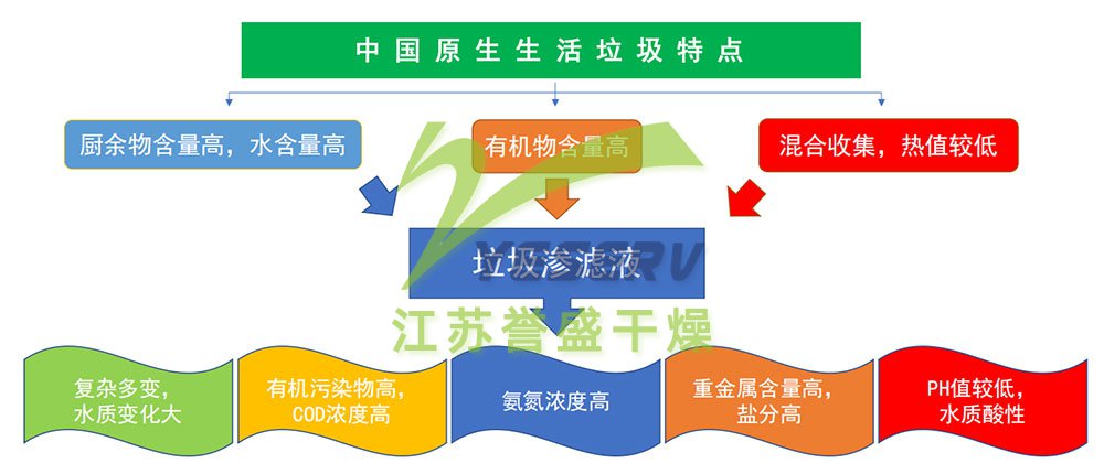 中国原生生活垃圾的特点