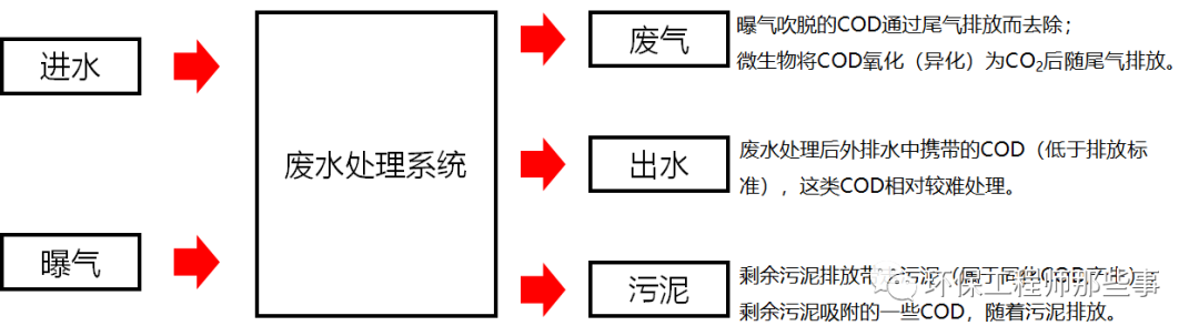 废水处理中碳的平衡?