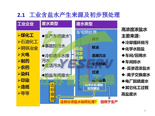 含盐有机废水节能处置与中水回用 - 傅忠君教授