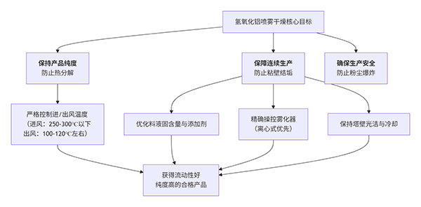 氢氧化铝的喷雾干燥工艺控制