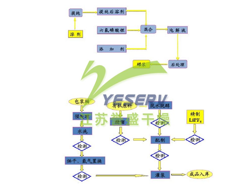 电解液生产流程