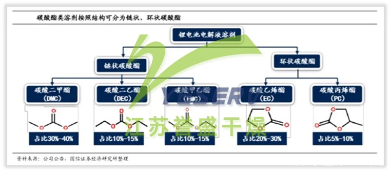 电解液中常见的溶剂及占比
